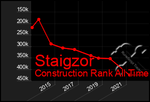 Total Graph of Staigzor