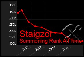 Total Graph of Staigzor