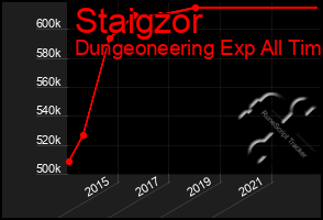 Total Graph of Staigzor