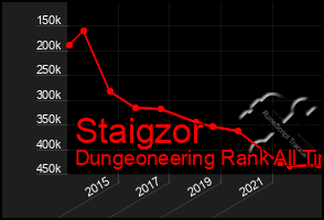 Total Graph of Staigzor