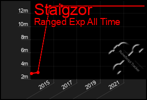 Total Graph of Staigzor