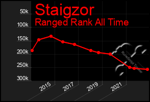 Total Graph of Staigzor