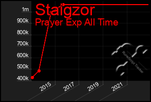 Total Graph of Staigzor