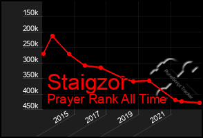 Total Graph of Staigzor