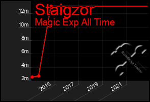 Total Graph of Staigzor