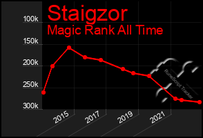 Total Graph of Staigzor