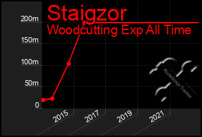 Total Graph of Staigzor