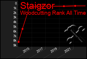 Total Graph of Staigzor