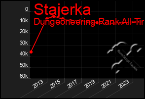 Total Graph of Stajerka