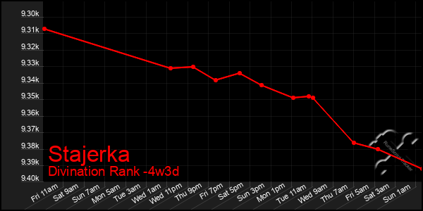 Last 31 Days Graph of Stajerka