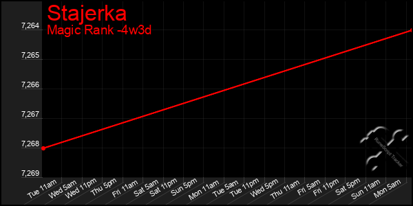 Last 31 Days Graph of Stajerka