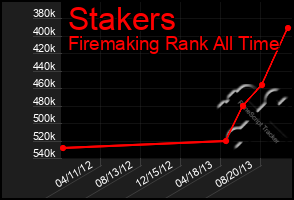 Total Graph of Stakers