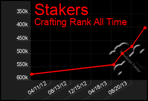 Total Graph of Stakers