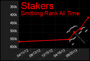 Total Graph of Stakers