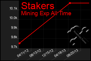 Total Graph of Stakers