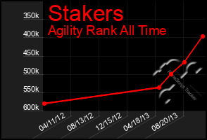 Total Graph of Stakers