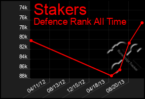 Total Graph of Stakers