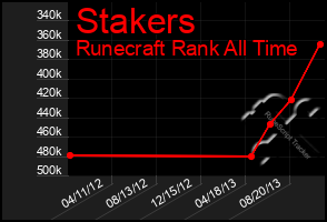 Total Graph of Stakers