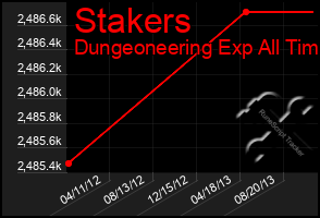 Total Graph of Stakers