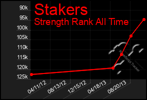 Total Graph of Stakers