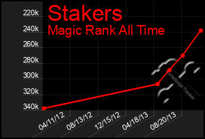 Total Graph of Stakers