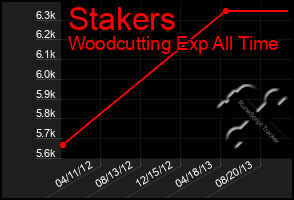 Total Graph of Stakers