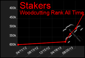 Total Graph of Stakers