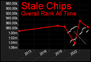 Total Graph of Stale Chips