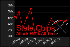 Total Graph of Stale Chips