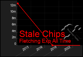 Total Graph of Stale Chips