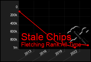 Total Graph of Stale Chips