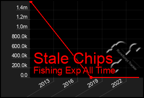 Total Graph of Stale Chips