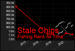 Total Graph of Stale Chips