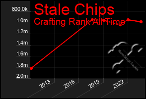 Total Graph of Stale Chips