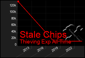 Total Graph of Stale Chips