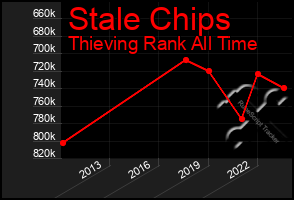 Total Graph of Stale Chips