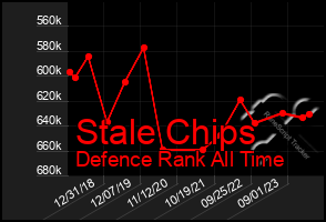 Total Graph of Stale Chips