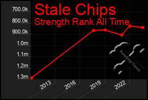 Total Graph of Stale Chips