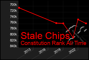 Total Graph of Stale Chips