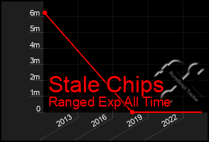 Total Graph of Stale Chips