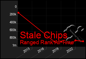 Total Graph of Stale Chips