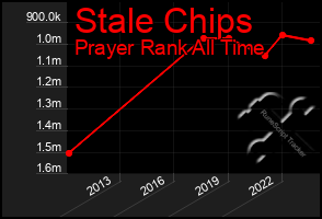 Total Graph of Stale Chips