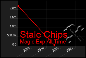 Total Graph of Stale Chips