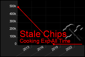 Total Graph of Stale Chips