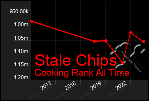 Total Graph of Stale Chips