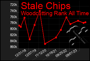 Total Graph of Stale Chips