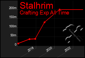 Total Graph of Stalhrim
