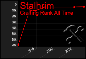 Total Graph of Stalhrim