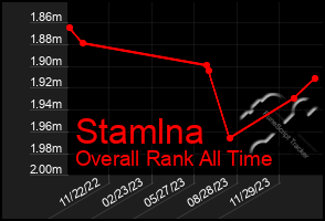 Total Graph of Stamlna