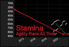 Total Graph of Stamlna